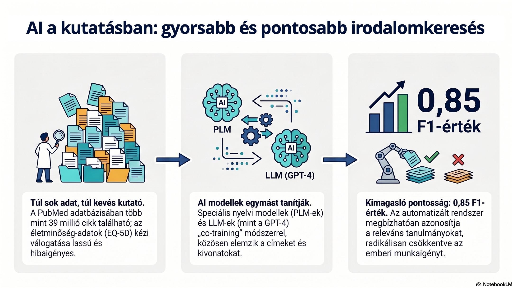 Hogyan segít a mesterséges intelligencia az orvosi kutatásokban? – Új módszer a szakirodalom automatikus osztályozására